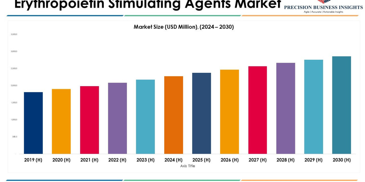 Erythropoietin Stimulating Agents Market Size, Share Analysis, Trends and Forecast 2030