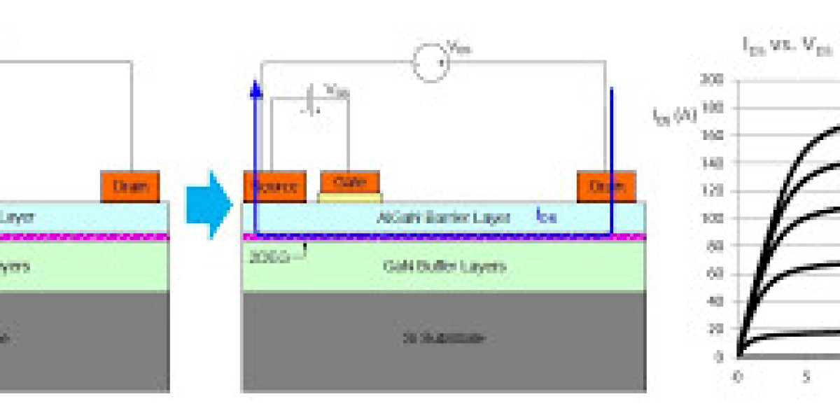 Global GaN Power Device Market Report, Latest Trends, Industry Opportunity & Forecast