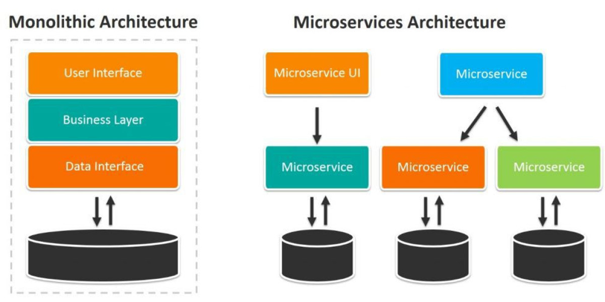 Microservices Architecture Market Size, Growth Factors & Forecast Report