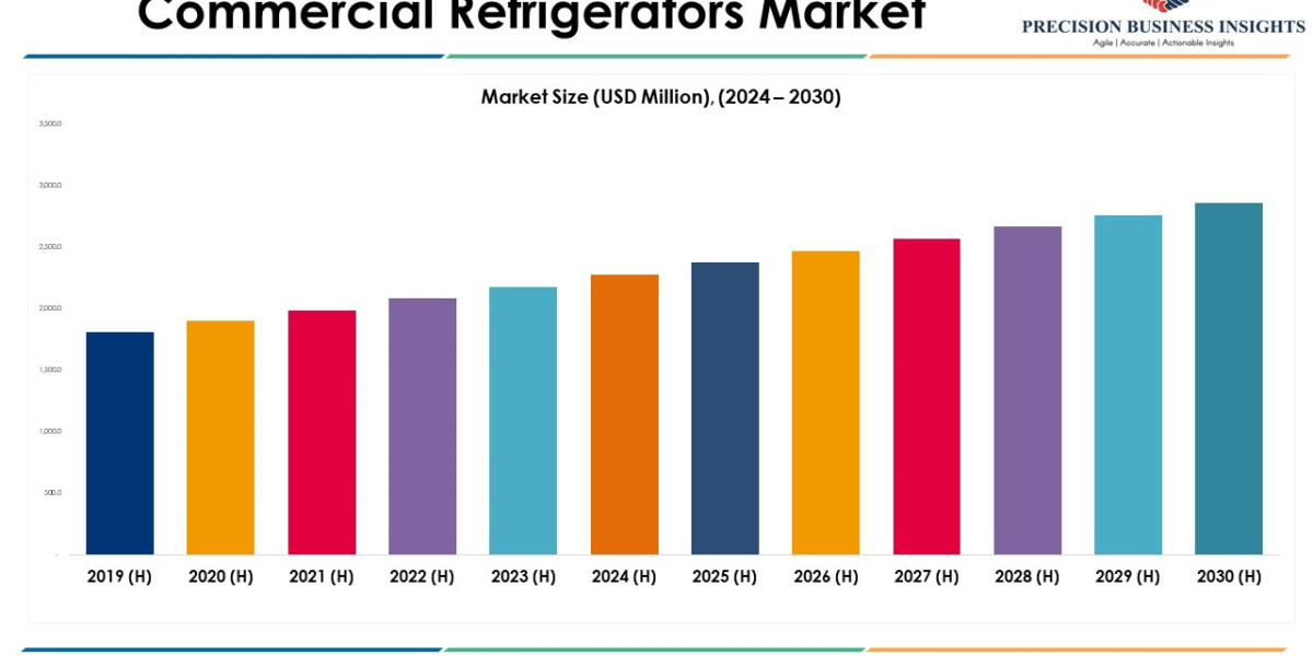 Commercial Refrigerators Market Future Prospects and Forecast To 2030