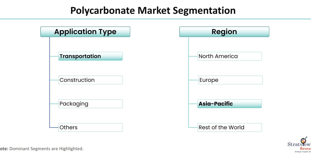 Shaping the Future: Innovations Driving Polycarbonate Market Growth