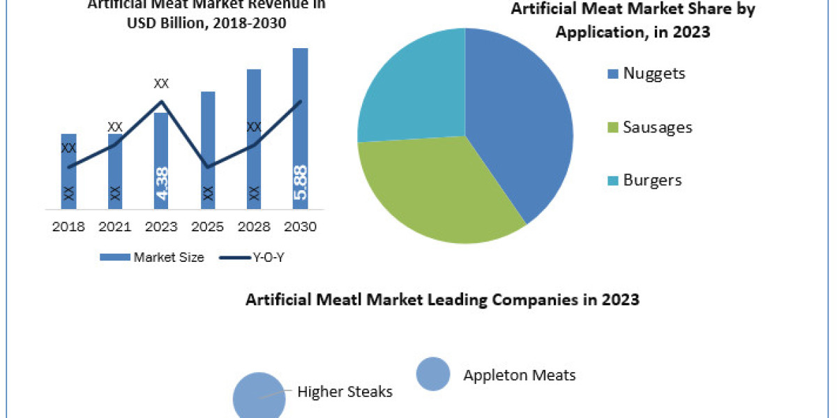 Artificial Meat Market Insight 2030 Report on Forecasting Trends, Growth, and Opportunities