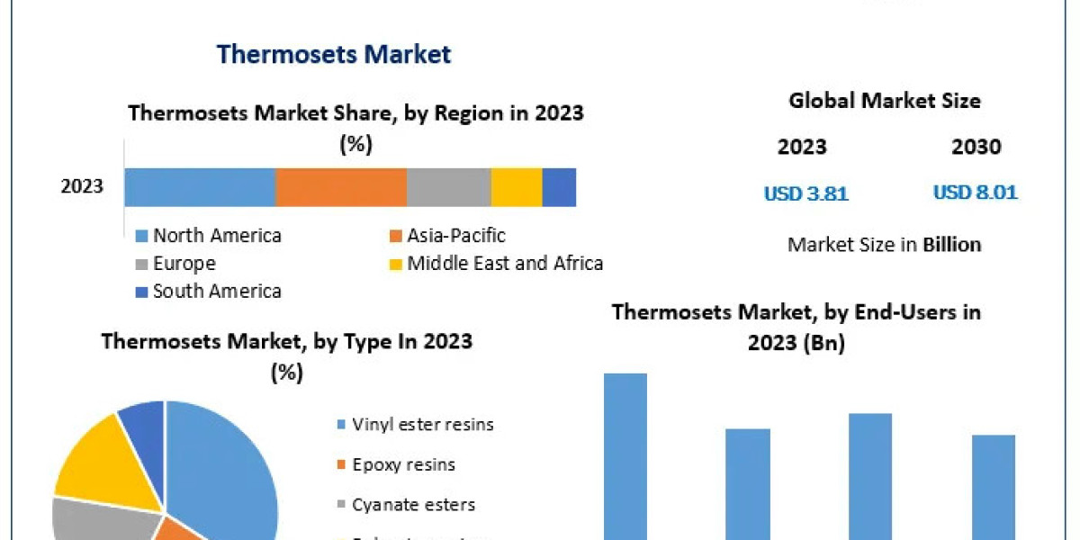 Thermosets Market Unlocking Potential: Market Dynamics, Size, and Emerging Technologies | 2024-2030