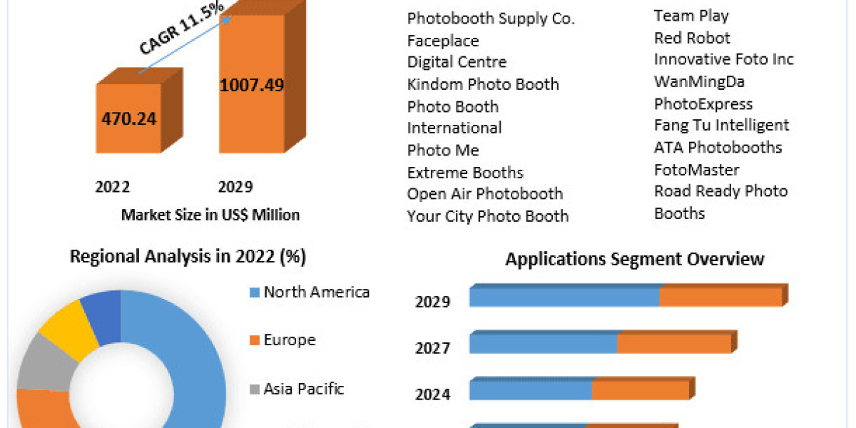 Photo Booth Market Dynamics Unveiled: Understanding Market Size, Share, and Future Growth Outcomes | 2023-2029