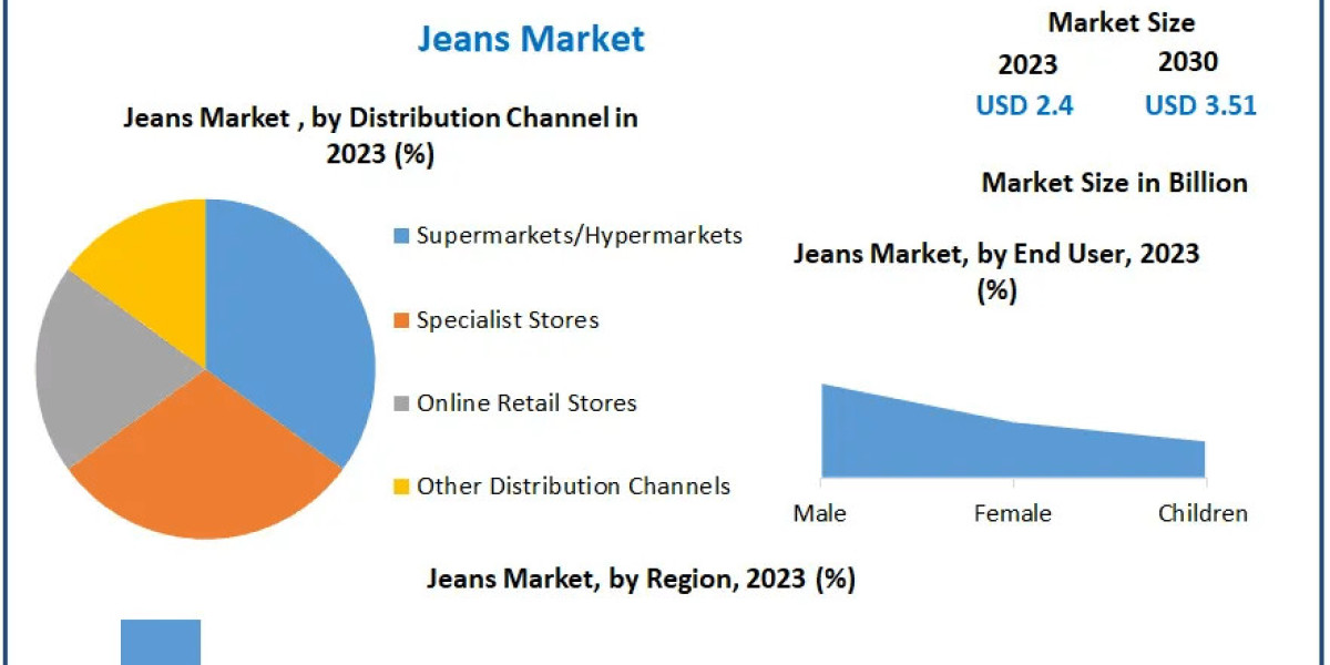 Jeans Market Trends, Size, Share, Growth  and Emerging Technologies by 2030