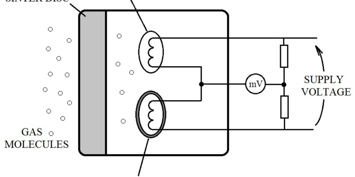 Pellistor Bead Chemical Sensors Market Forecast: 4.5% CAGR to Drive Value to US$ 8 Billion by 2033