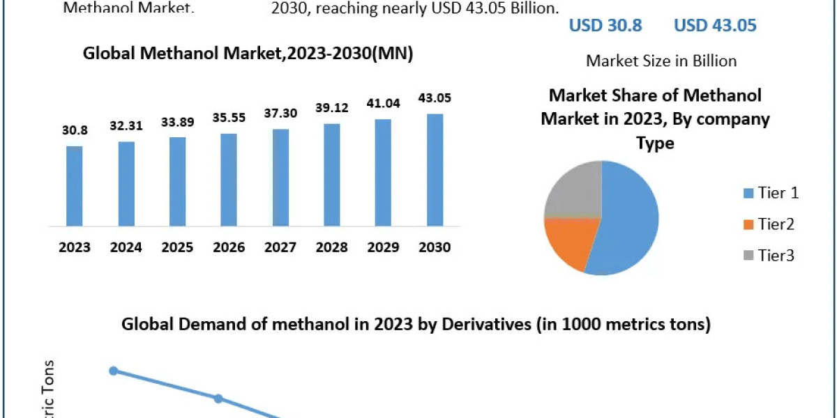 Methanol Market COVID-19 Impact Analysis, Demands and Industry Forecast Report 2030
