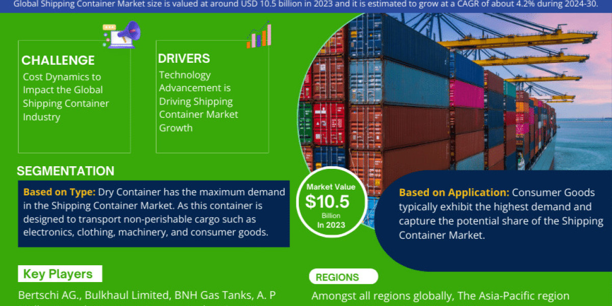 Shipping Container Market Size, Share 2030 | Global Report, Segmentation, Top Company Profile, and Future Trends