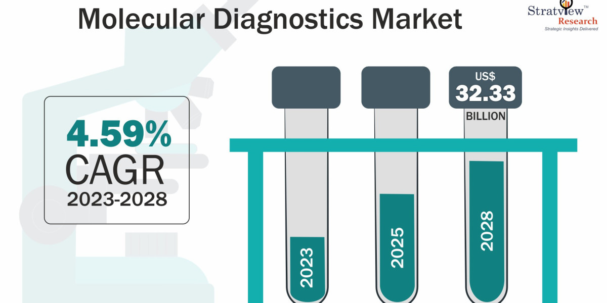 Molecular Diagnostics Market: Driving Precision Medicine and Personalized Treatments