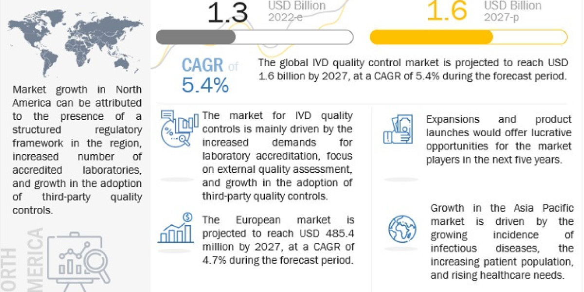 IVD Quality Control Market Business ideas and Strategies forecast by 2027