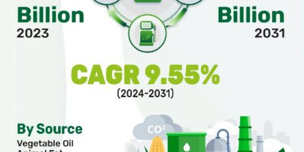 Powering the Future in Biodiesel Market Exploring the Surge in the USD 116.05 Billion by 2031