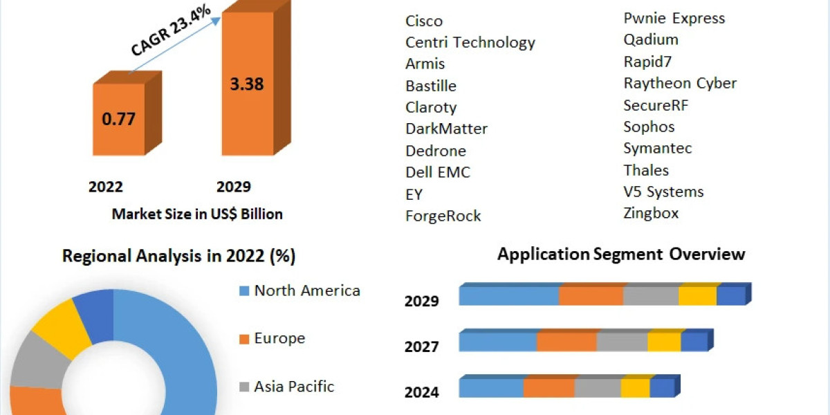 "IoT Software Market to Expand Significantly, Reaching USD 3.38 Billion by 2029"