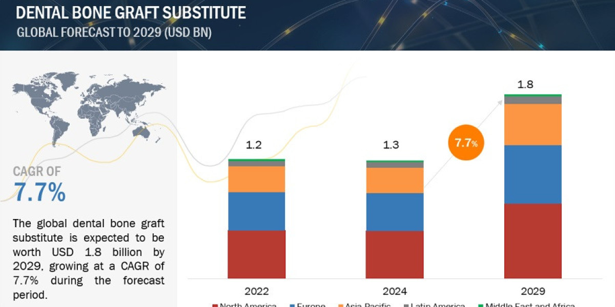 Global Dental Bone Graft Substitutes Market Growth Rate, CAGR, Key Players Analysis Report 2029