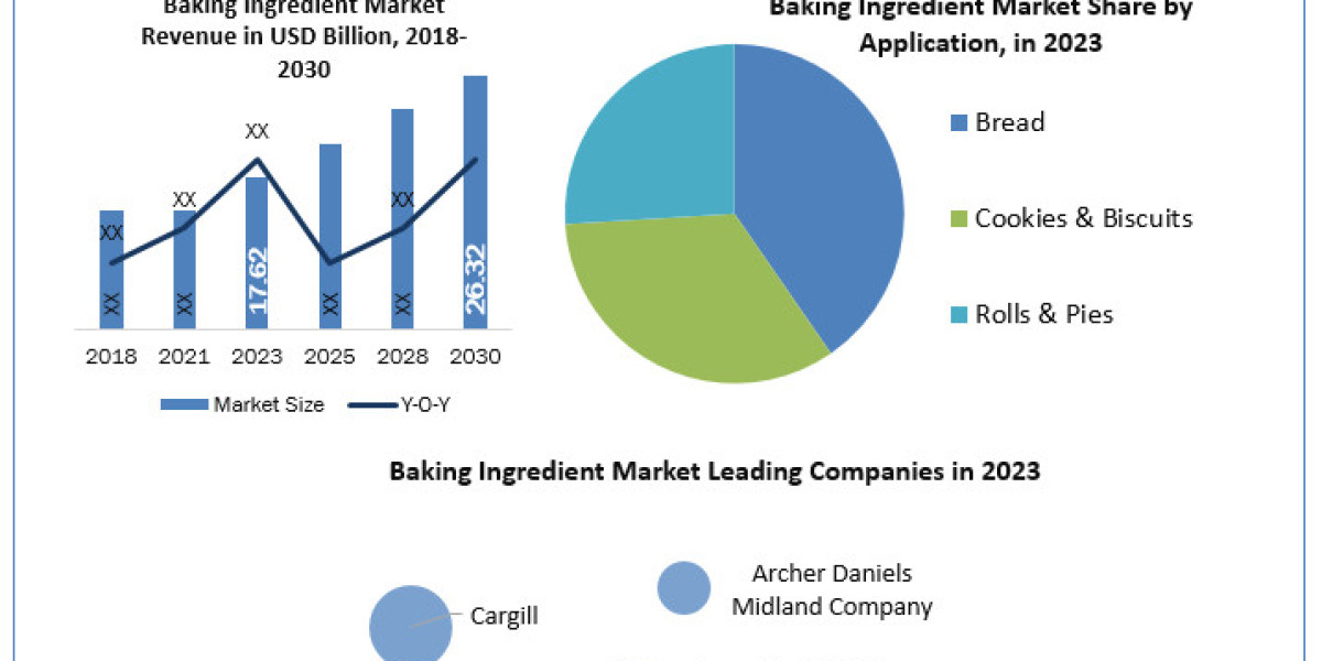 Baking Ingredient Market Size, Growth Drivers, SWOT Analysis 2030