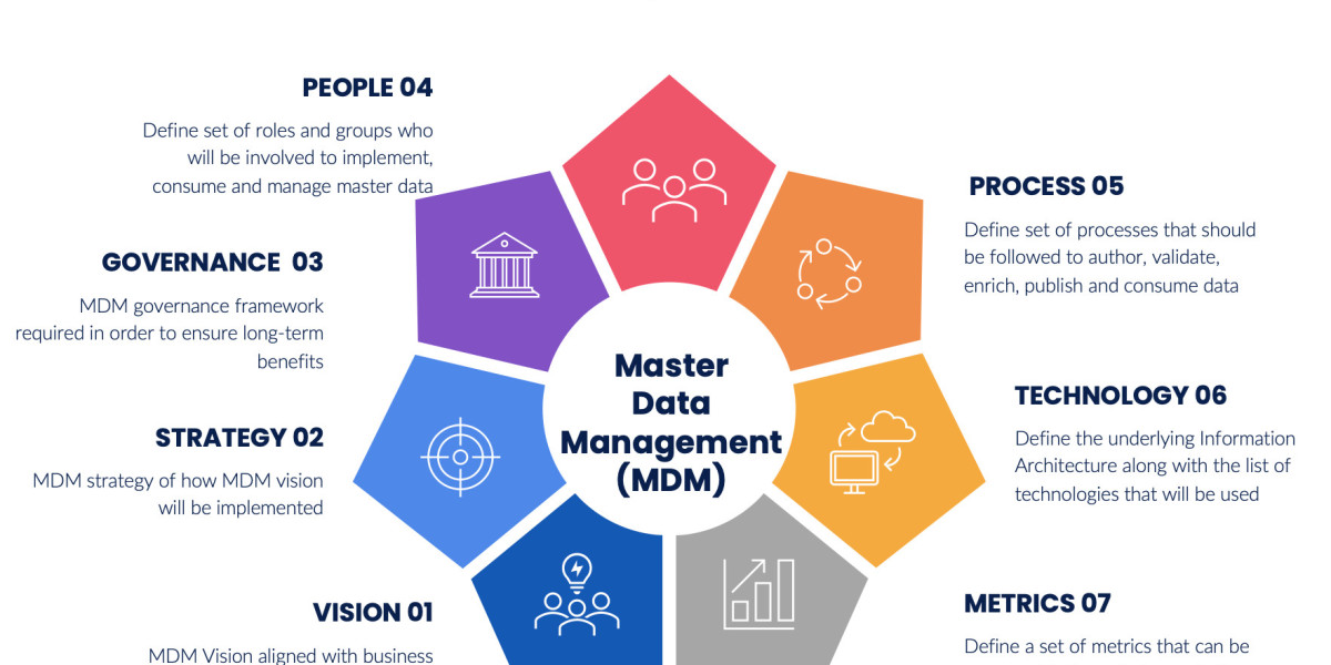 Global Master Data Management Market Report, Latest Trends, Industry Opportunity & Forecast