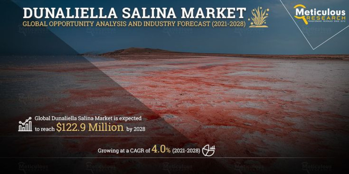 Dunaliella Salina Market Poised to Achieve Remarkable Growth, Forecasted to Reach $122.9 Million by 2028