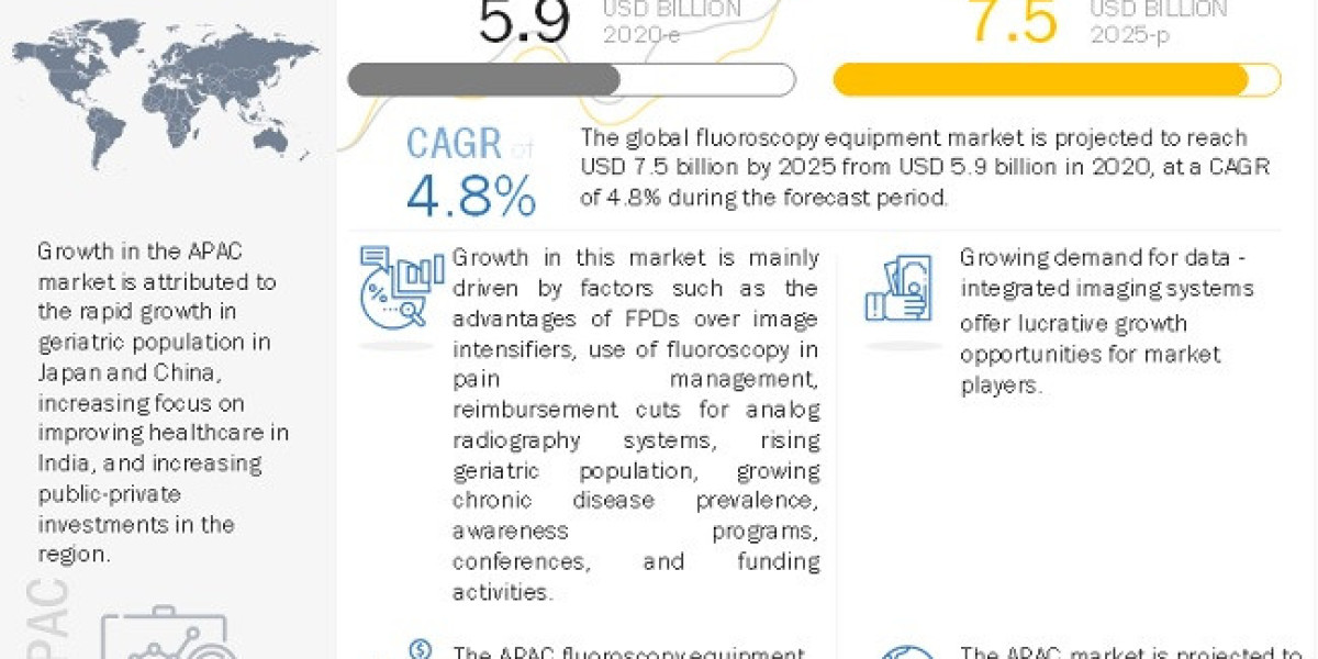 Fluoroscopy Equipment Market Growth Rate, CAGR, Key Players Analysis Report 2025