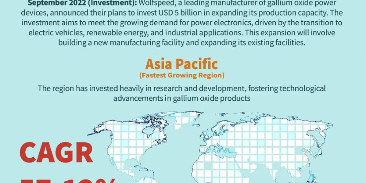 Gallium Oxide Market Size anticipated to exhibit remarkable of USD 197.80 Billion by 2030: KR Report