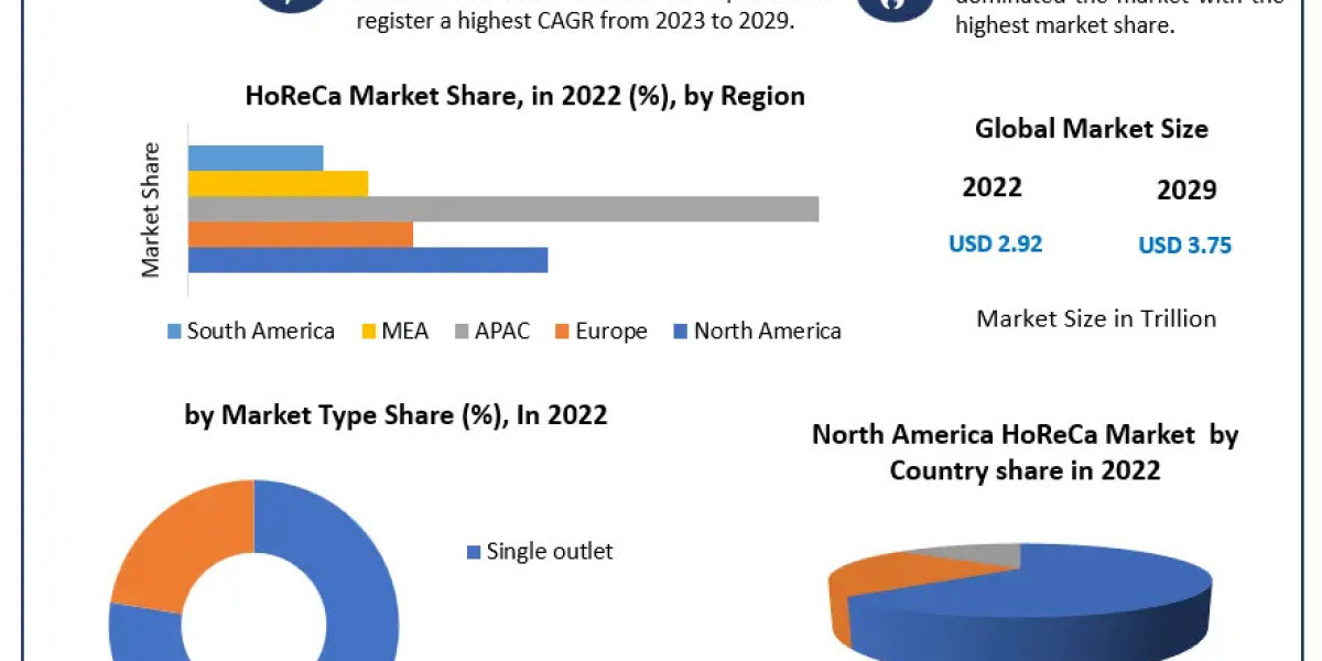 HoReCa Market Industry Demand, Fastest Growth, Opportunities Analysis and Forecast To 2029