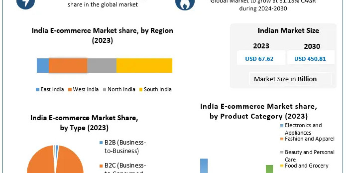 India E-commerce Market Industry Analysis  Size, Share, Key Player, by type, technology, application And Forecast 2029