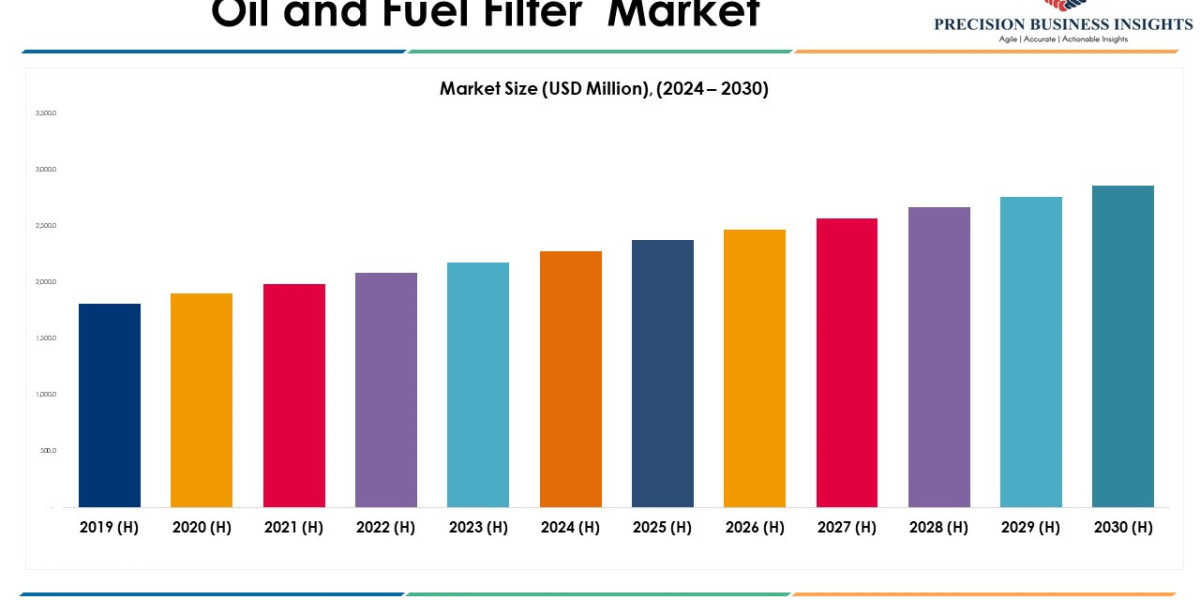 Oil And Fuel Filter Market Opportunities, Business Forecast To 2030