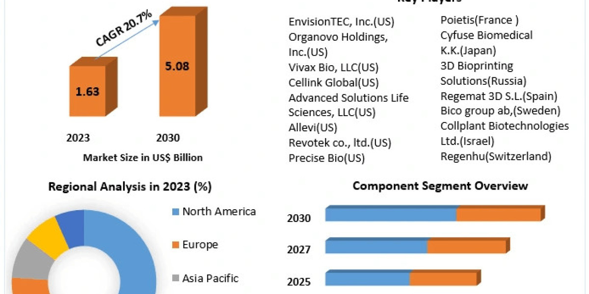 3D Bioprinting Market Transformative Trends: Industry Outlook, Size, and Growth Forecast 2030