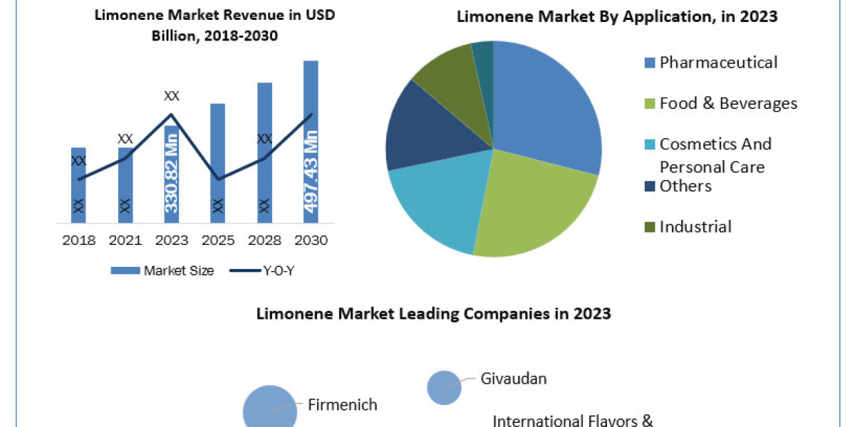 Limonene Market Statistics, Trends Analysis & Global Industry Forecast 2030