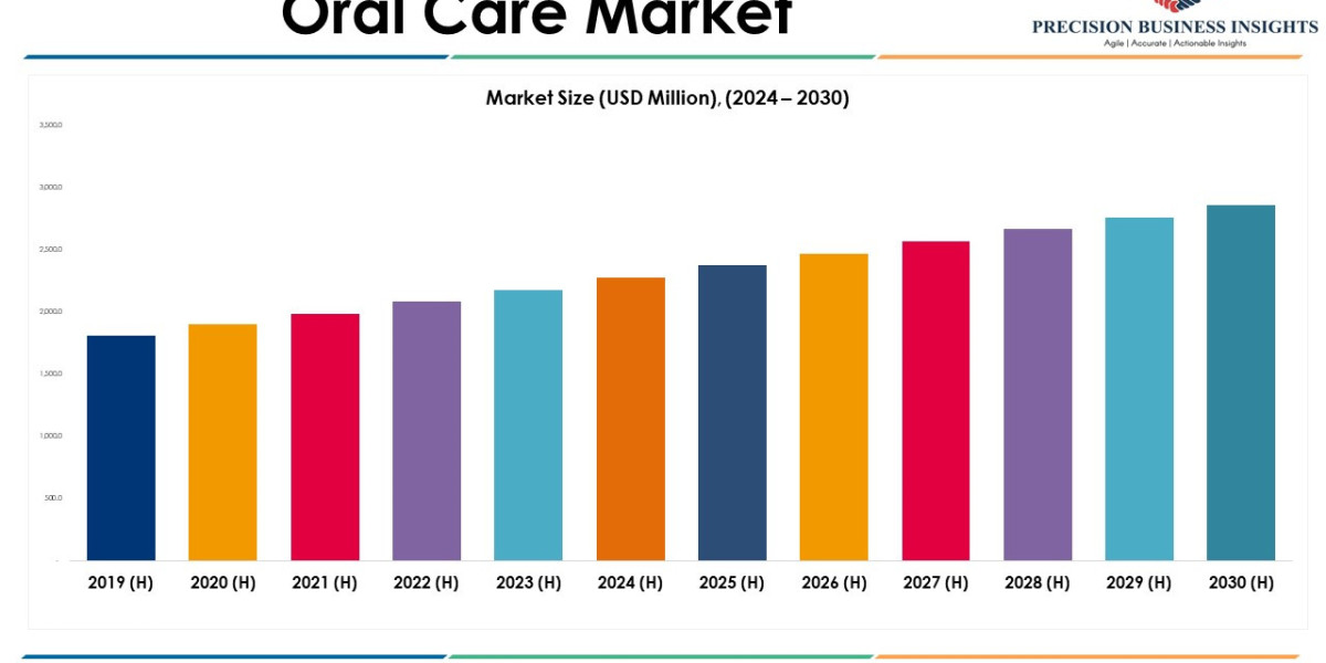 Oral Care Market Leading Players and Forecast Report 2030