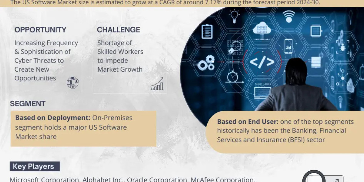 US Software Market to Exhibit Sustained Growth at a CAGR of 7.17% By 2030| MarkNtel Advisors