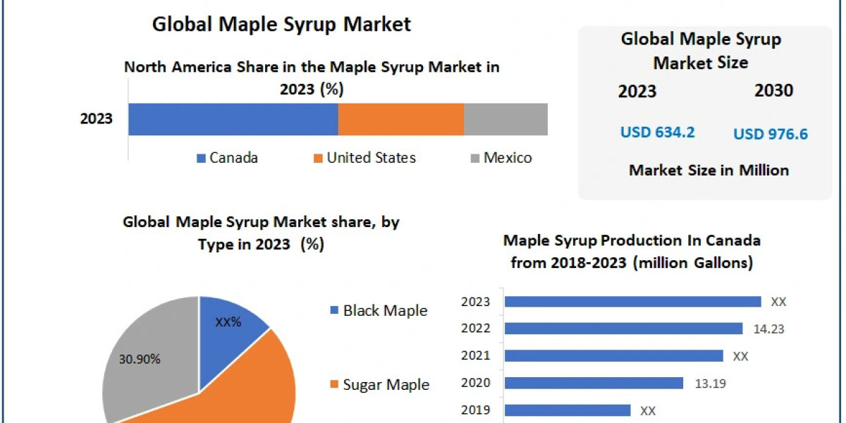 Maple Syrup Market Size, Opportunities, Company Profile, Developments and Outlook 2030