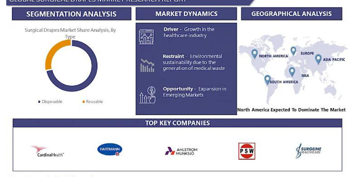 Surgical Drapes Market Increasing Funding and Investments in Bioinformatics