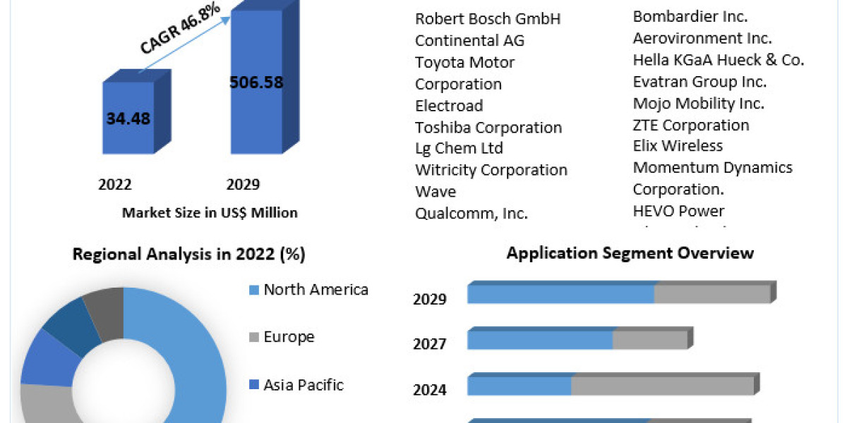 Wireless EV Charging Market: Industry Outlook, Size, Growth Factors and Forecast 2029