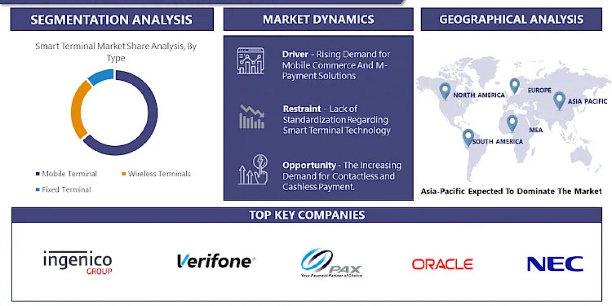 Smart Terminals Market- Empowering Interactions: The Art and Science of Smart Terminal Design