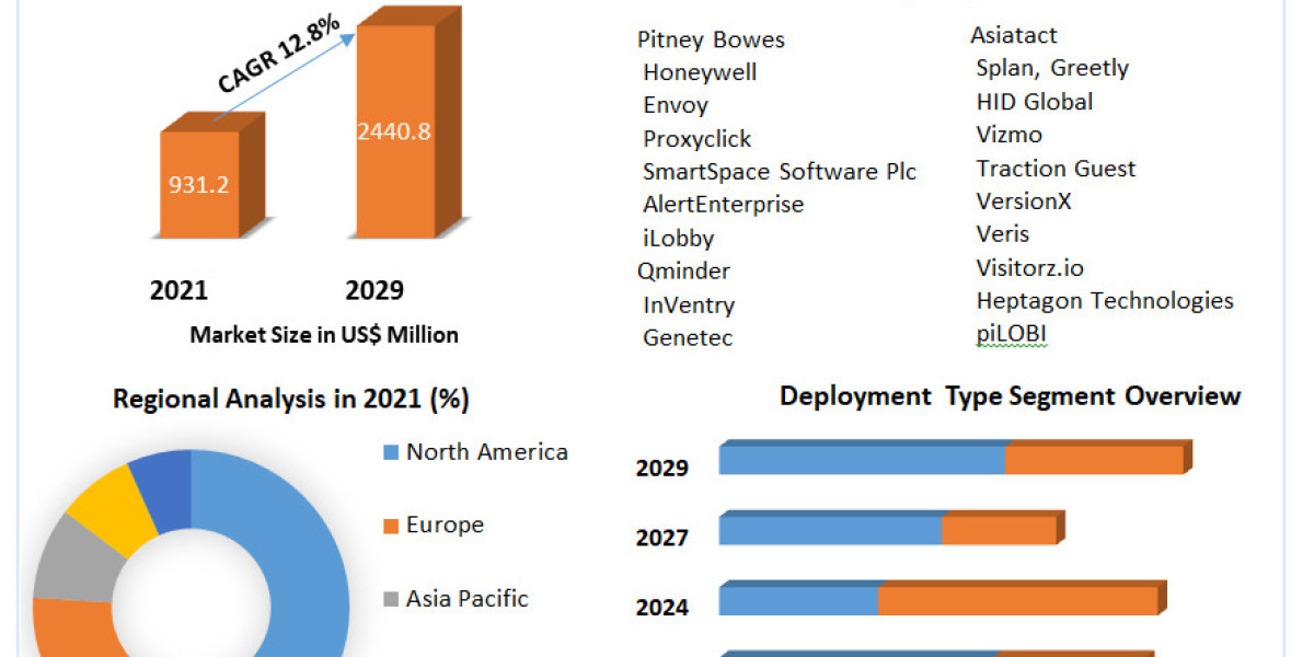 Sustainability Trends in Visitor Management System Development