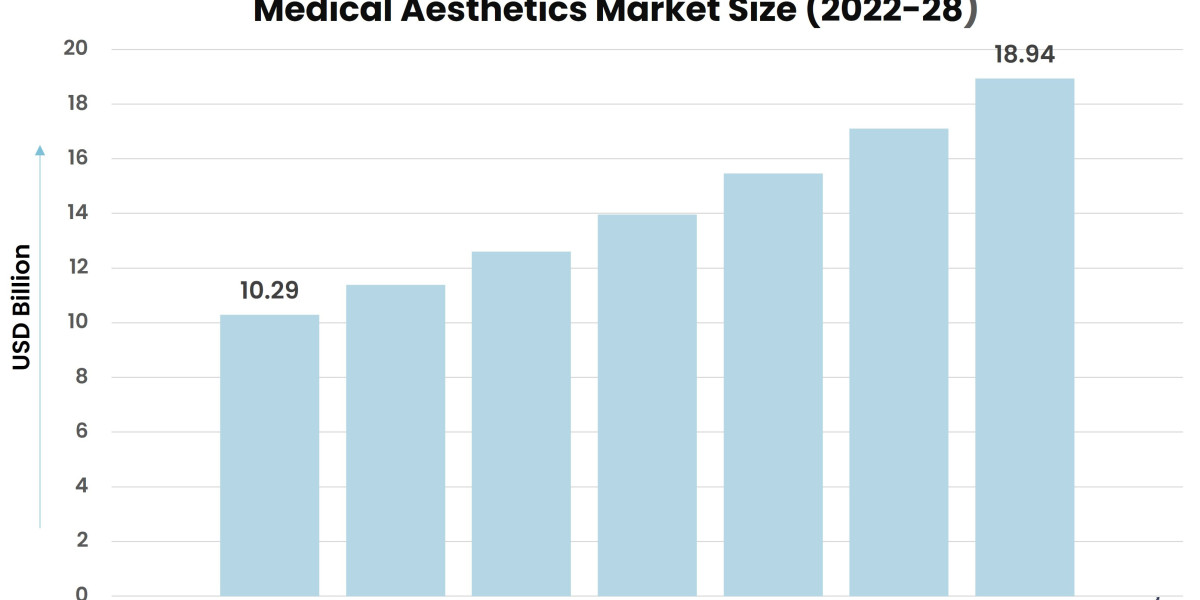 Top Trends Transforming the Medical Aesthetics Industry in 2024