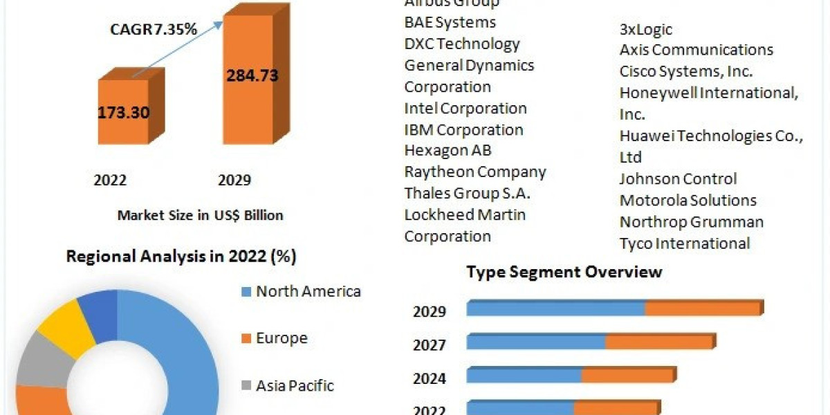 Critical Infrastructure Protection Market Growth, Trends, Revenue, Size, Future Plans and Forecast 2029