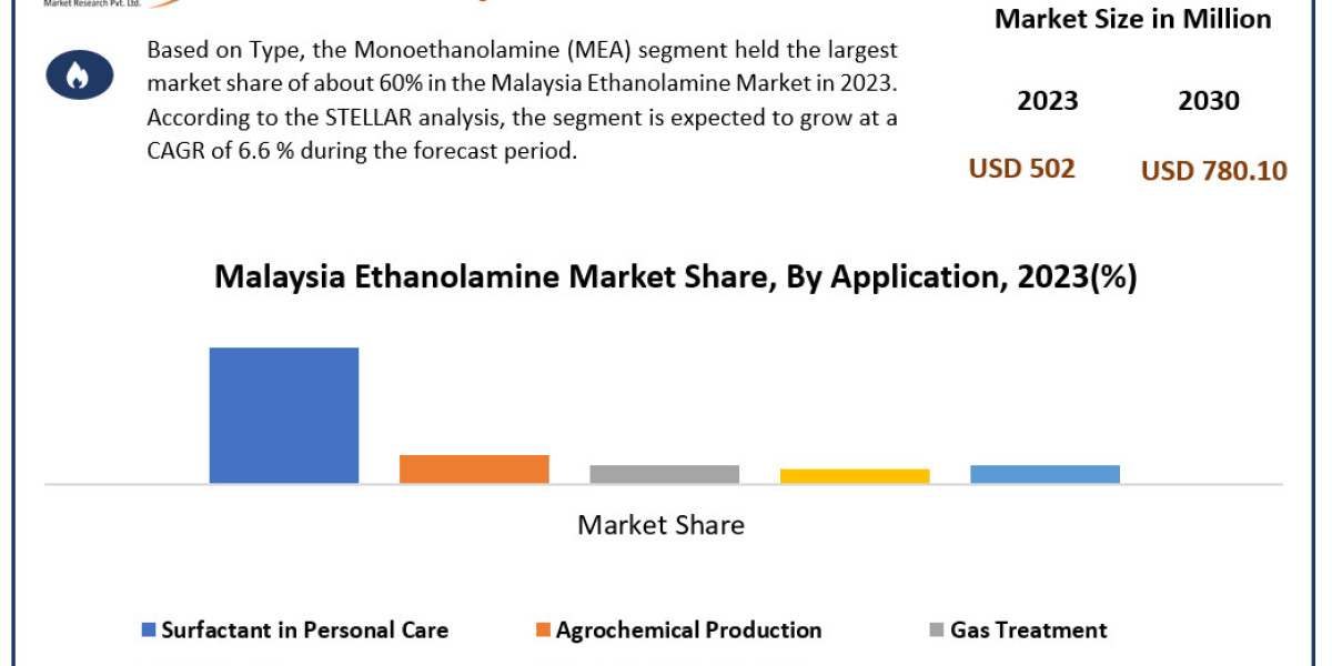 Malaysia Ethanolamine Market Growth Trends And Opportunities Assessment 2030
