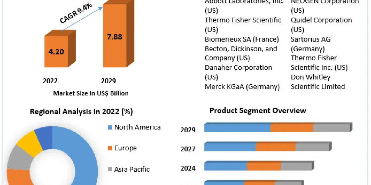 Global Rapid Microbiology Testing Market Future Prospects and Industry Developments 2023-2029