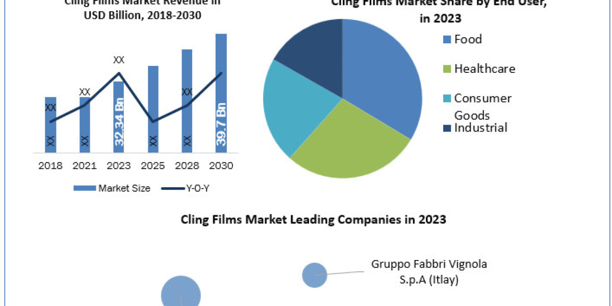 Cling Films Industry Growth, Share, Size and Demand outlook by 2030