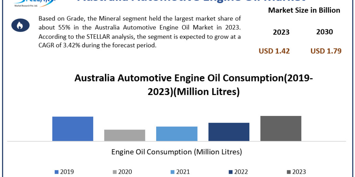 Australia Automotive Engine Oil Market Revenue Analysis, Top Leaders and Forecast 2030