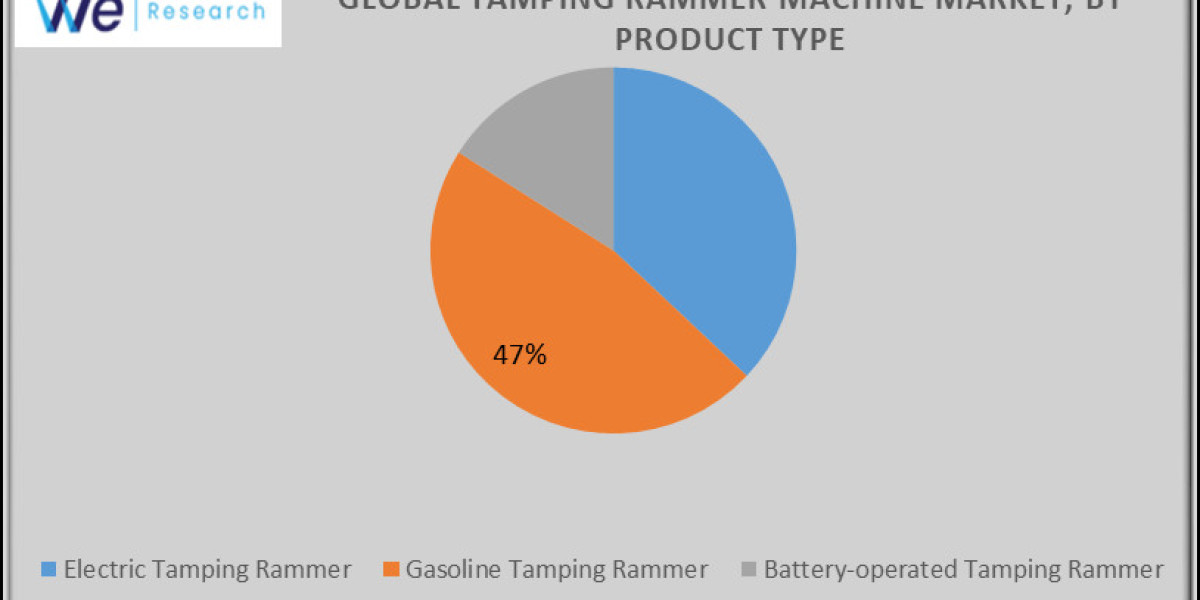 Global Tamping Rammer Machine Market  report includes key players, growth projections, and size to 2033.