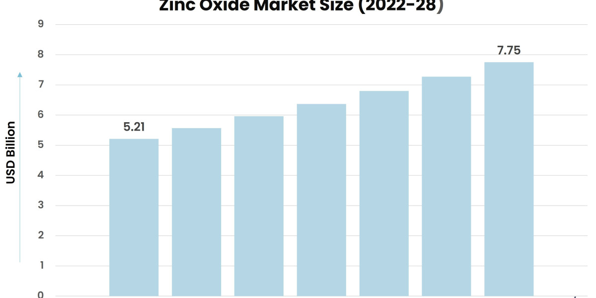 Exploring the Growth Trajectory of the Zinc Oxide Market