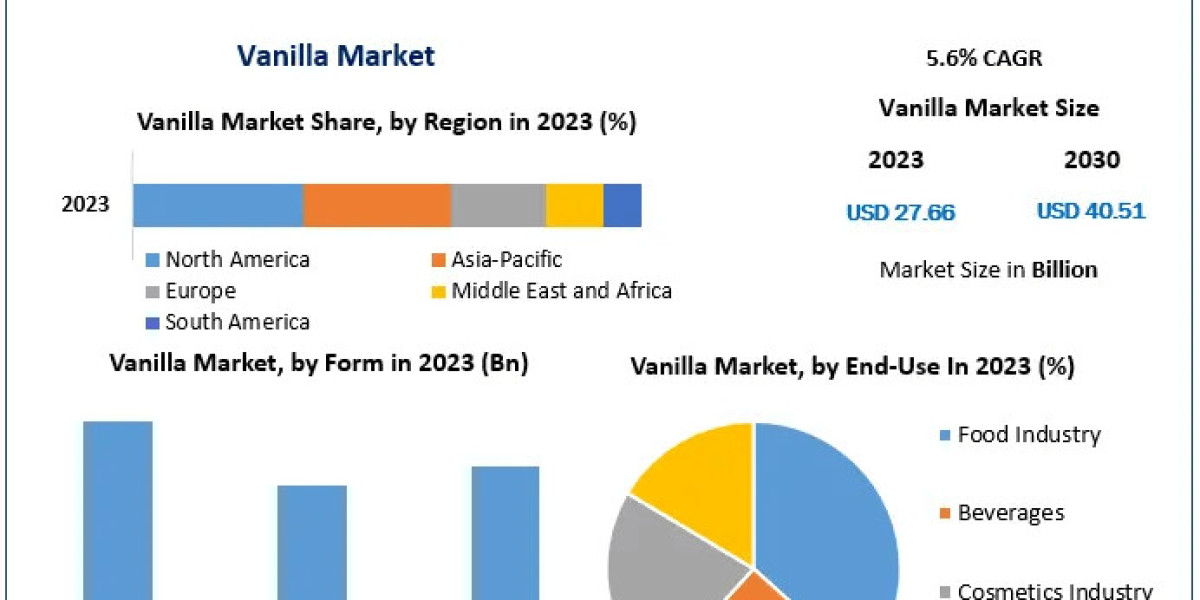 Vanilla Market Business Analysis, Size, Critical Factors, and Expected Developments | 2030