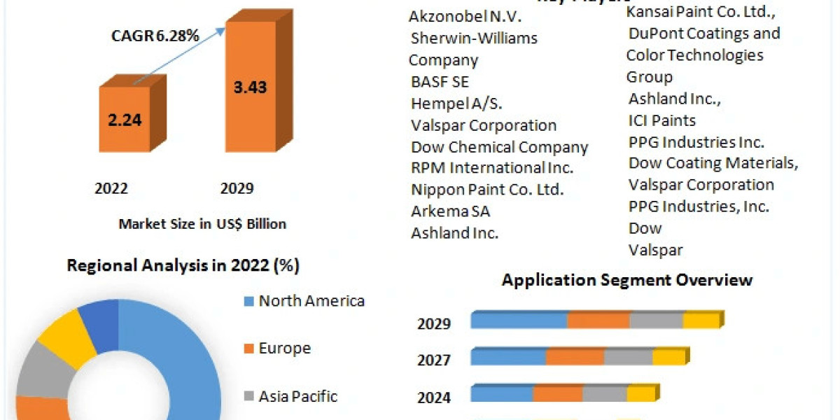 Wood Coating Market Resilience: Industry Outlook, Size, and Growth Forecast 2029