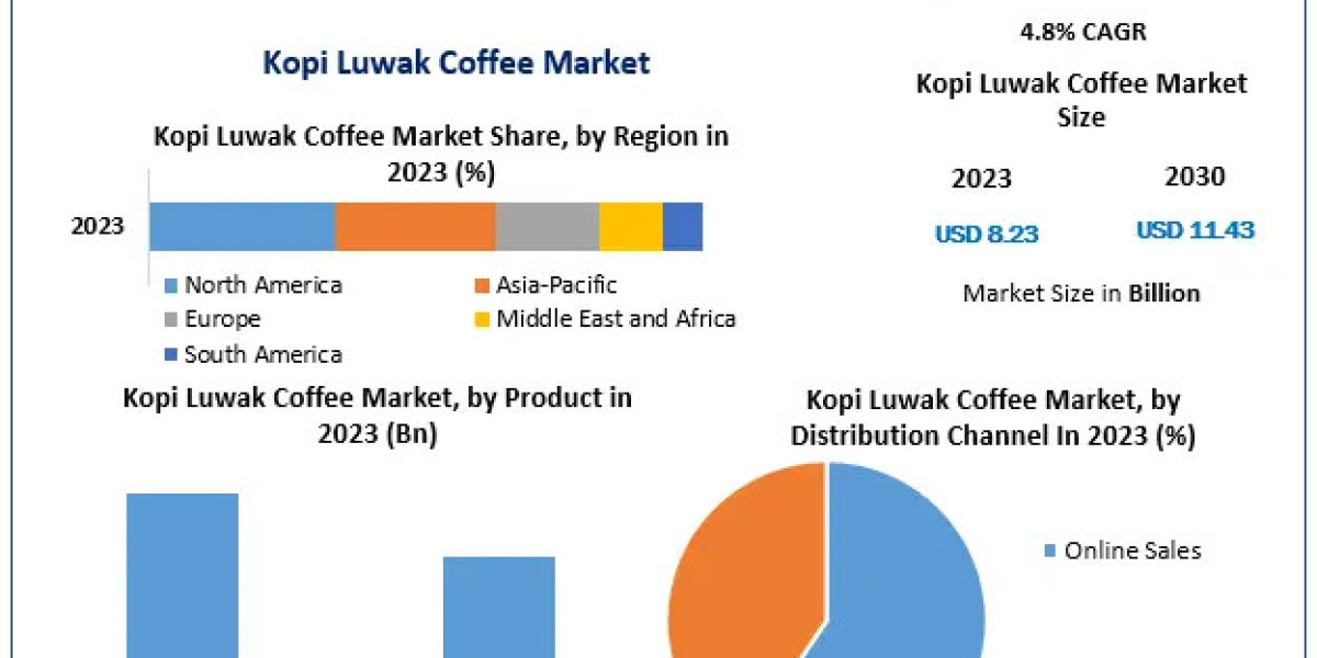 Kopi Luwak Coffee Market Growth, Statistics, By Application, Production, Revenue & Forecast To 2030