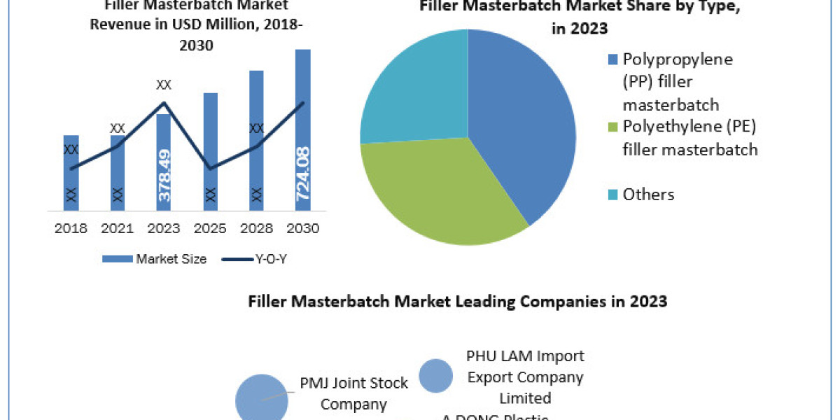 Filler Masterbatch Market Size, Share Leaders,Trends And Forecast To 2030