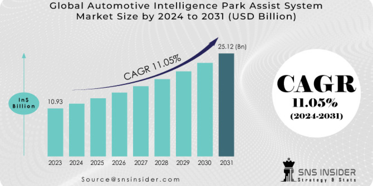Automotive Intelligence Park Assist System Market: Size, Growth & Opportunities 2031