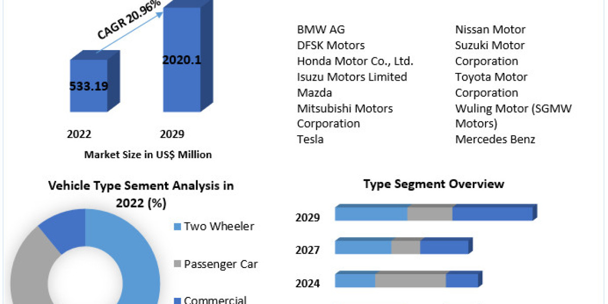 Indonesia Electric Vehicle Market Business Strategies, Share, Size, Trends Analysis, Trends, Revenue and Growth Rate Upt