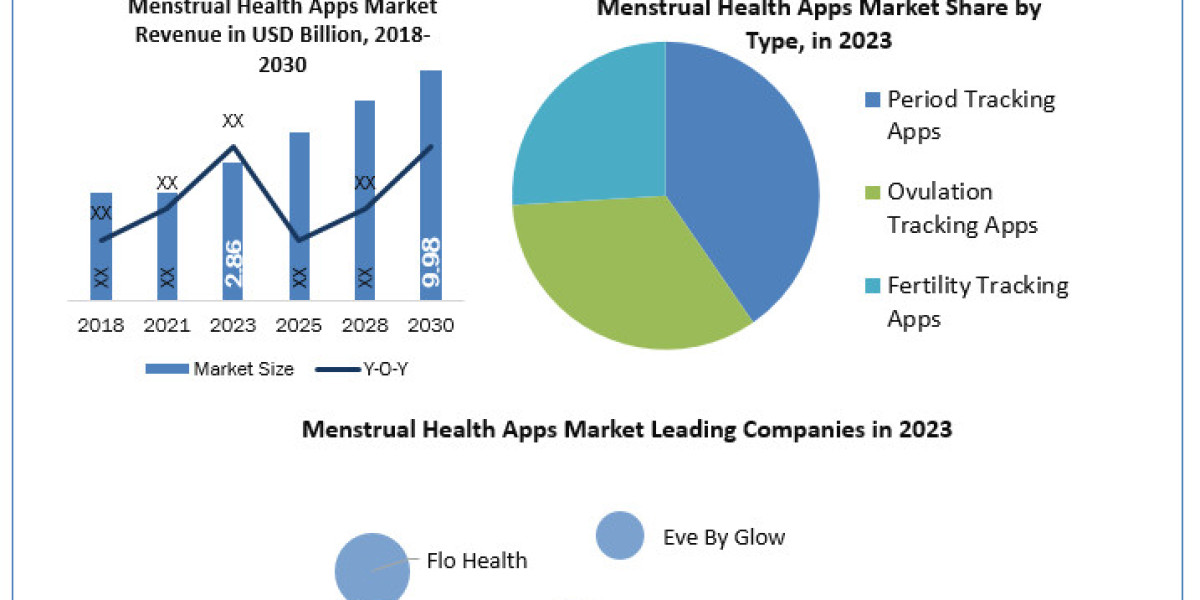 Global Menstrual Health Apps market Trends, Share, Growth, Analysis, Opportunities and Forecast to 2030