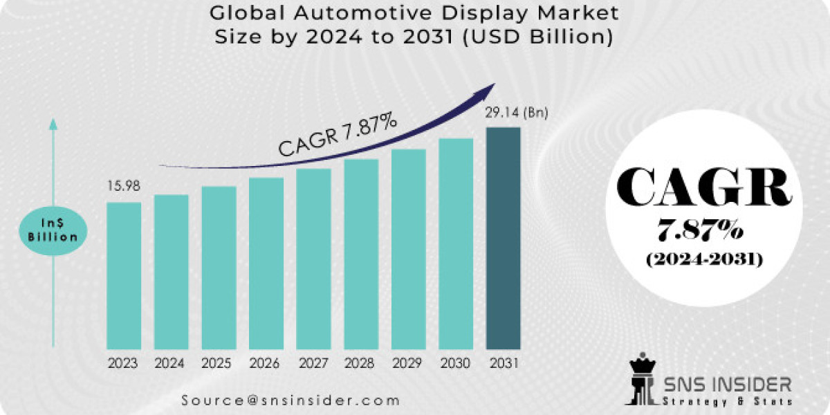 Automotive Display Market: Size, Share & Key Players 2031